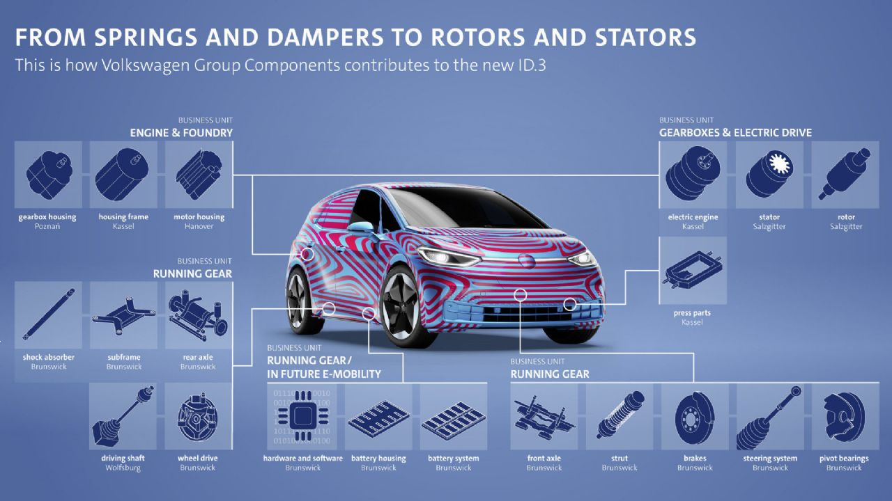 Začetek nove ere električnih vozil pri Volkswagnu Začetek nove ere električnih vozil pri Volkswagnu
