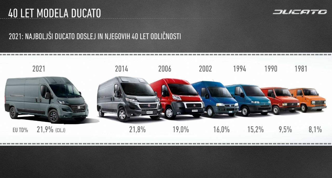 Fiat Ducato ima po novem Jeepov dizelski motor