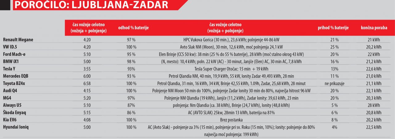 S 13 električarji smo se odpeljali na Hrvaško 