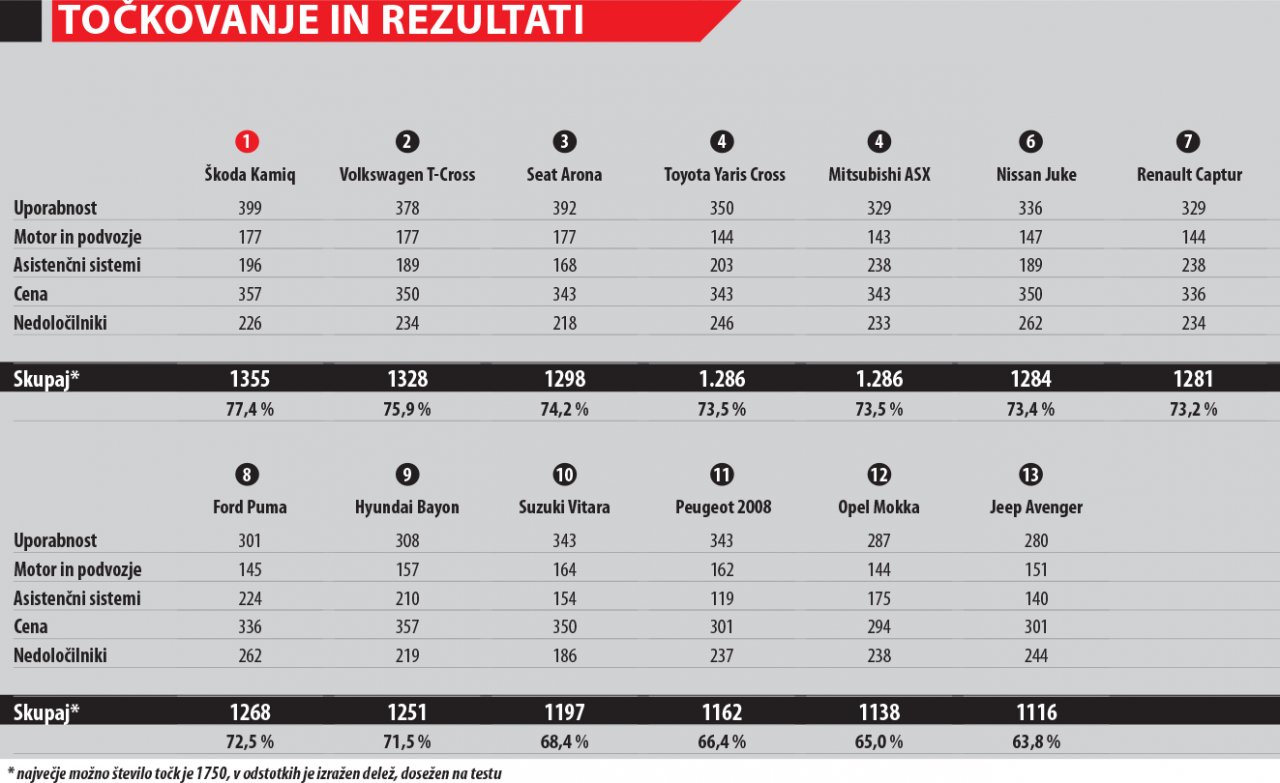 13 avtomobilov iz najbolj priljubljenega segmenta pri nas
