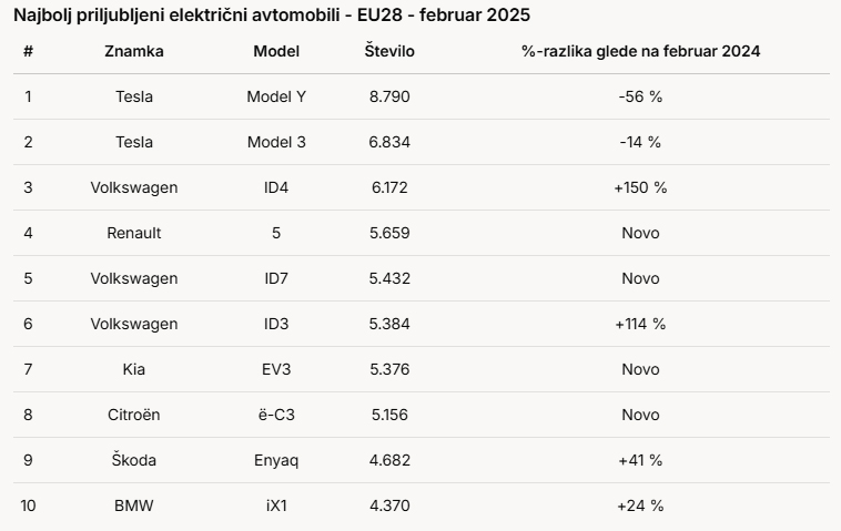 Tesla na evropskem trgu EV zapeljala v prepad