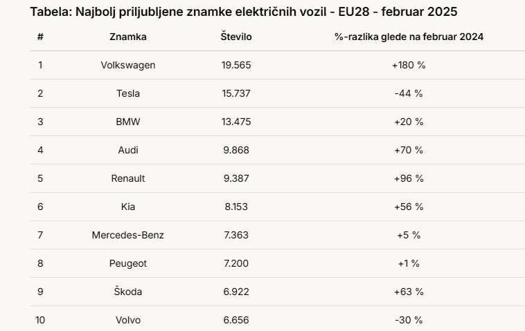 Tesla na evropskem trgu EV zapeljala v prepad