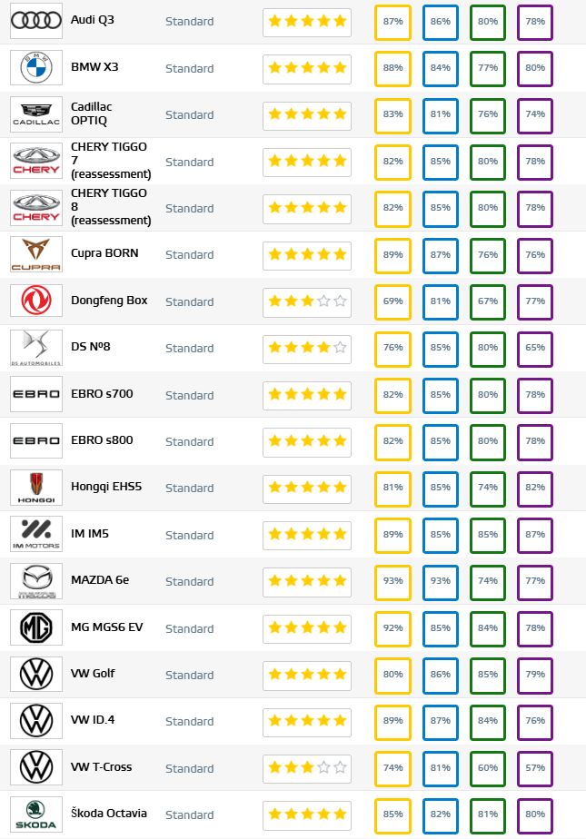 Dongfeng Box s slabo varnostno oceno Dongfeng Box s slabo varnostno oceno