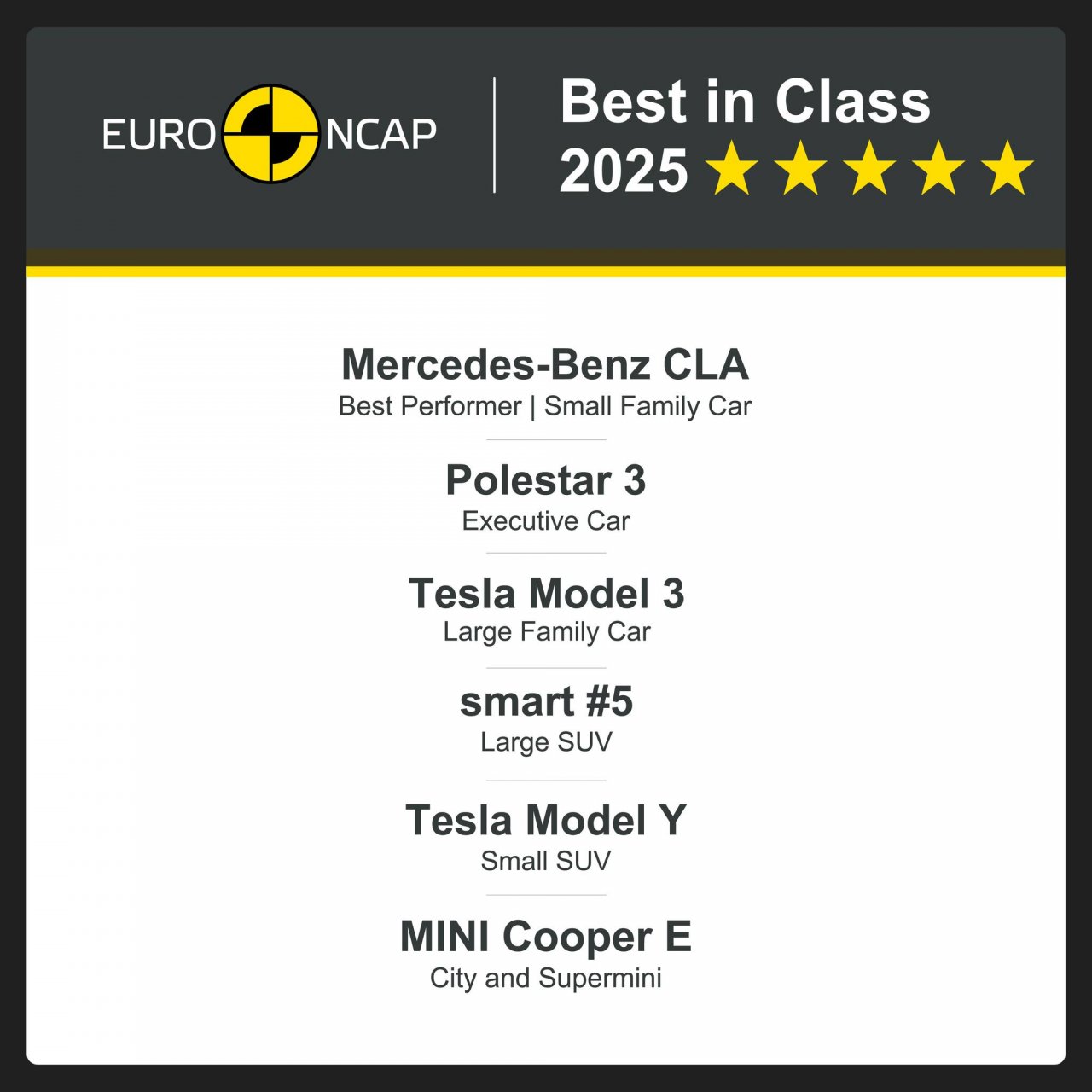 Najvarnejši iz leta 2025 je Mercedes CLA