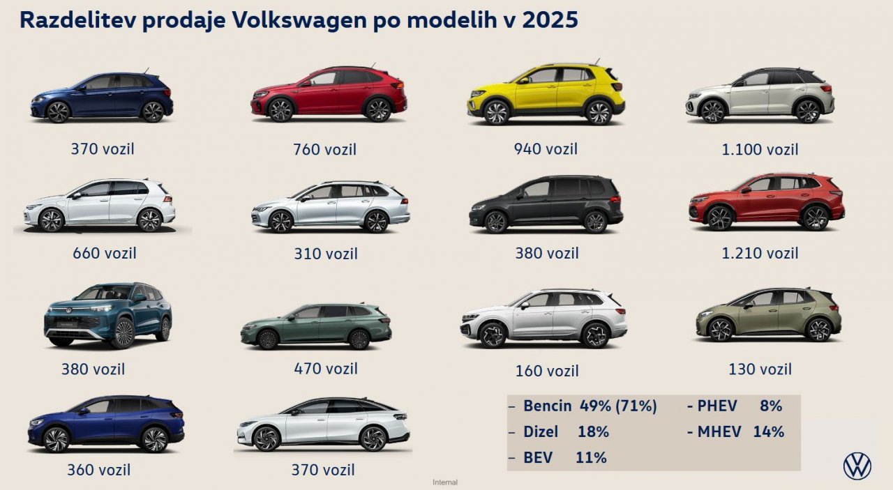 Skoraj pet milijonov Volkswagnovih vozil, v Sloveniji prevladuje Tiguan Skoraj pet milijonov Volkswagnovih vozil, v Sloveniji prevladuje Tiguan